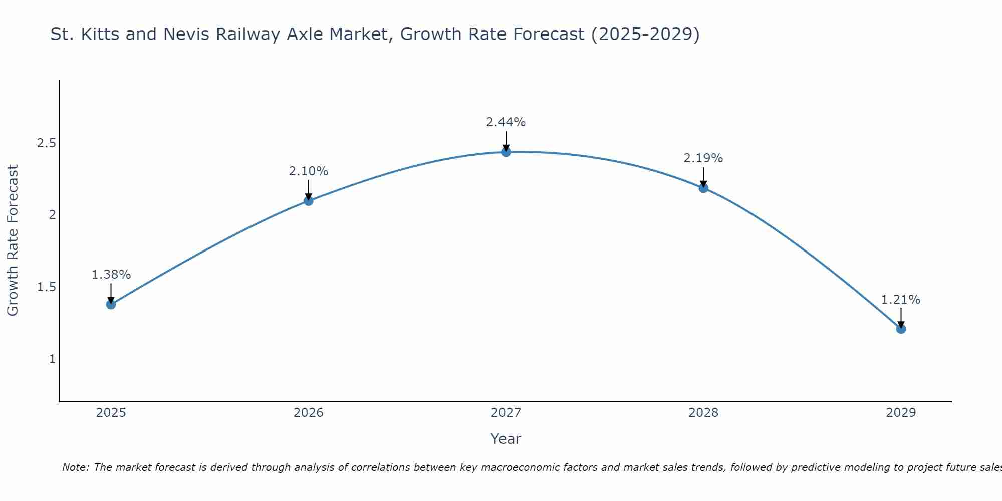 St. Kitts and Nevis Railway Axle Market Growth Rate